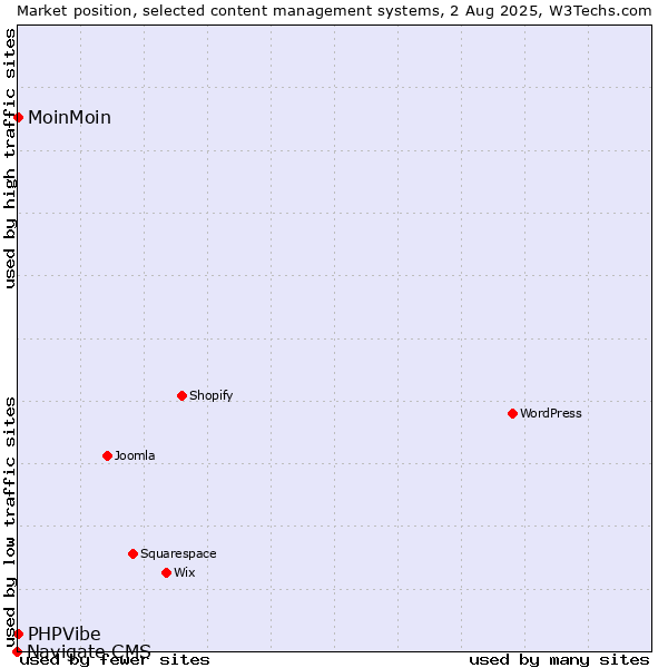 Market position of MoinMoin vs. PHPVibe vs. Navigate CMS