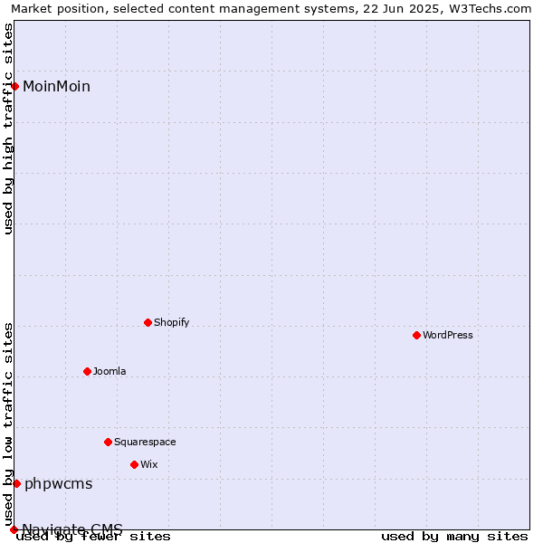 Market position of phpwcms vs. MoinMoin vs. Navigate CMS