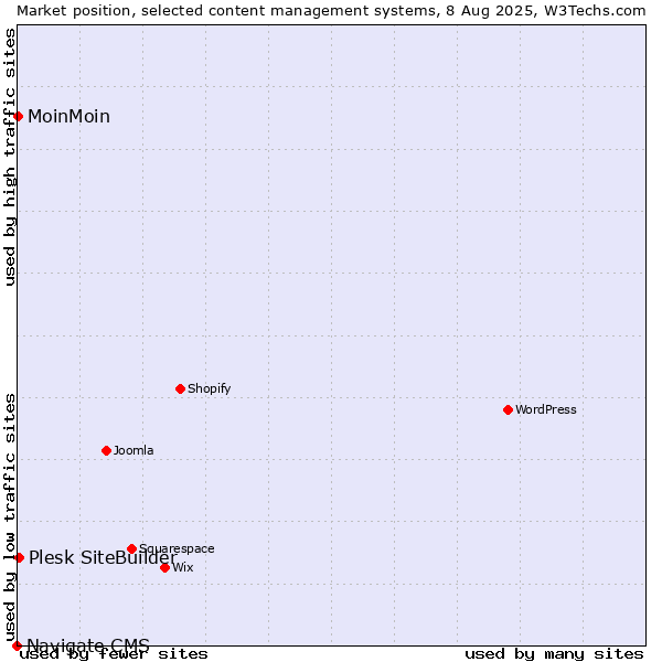 Market position of Plesk SiteBuilder vs. MoinMoin vs. Navigate CMS