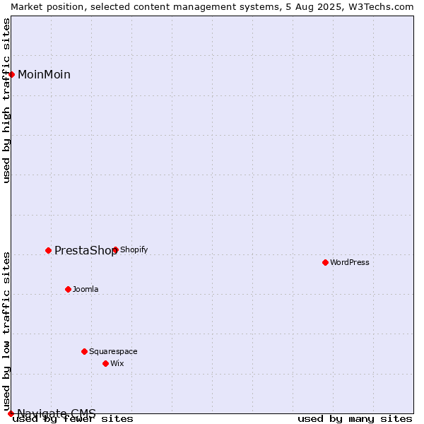 Market position of PrestaShop vs. MoinMoin vs. Navigate CMS