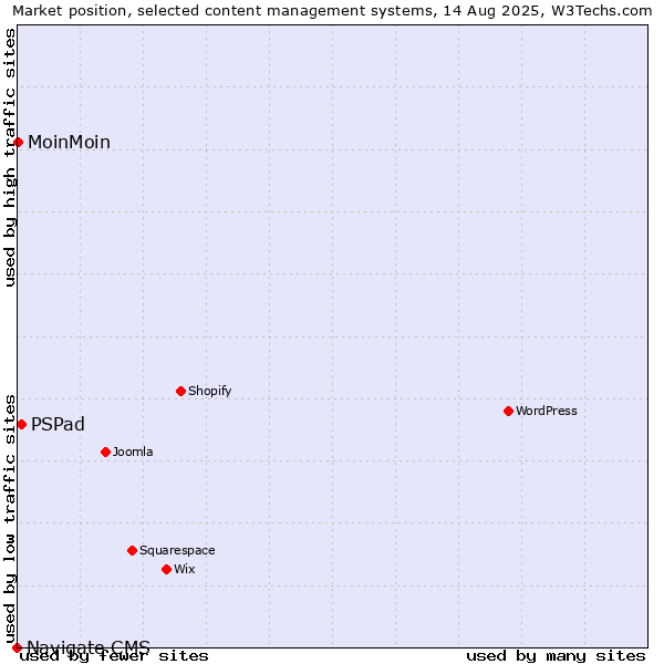 Market position of PSPad vs. MoinMoin vs. Navigate CMS