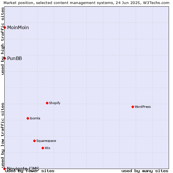 Market position of MoinMoin vs. PunBB vs. Navigate CMS