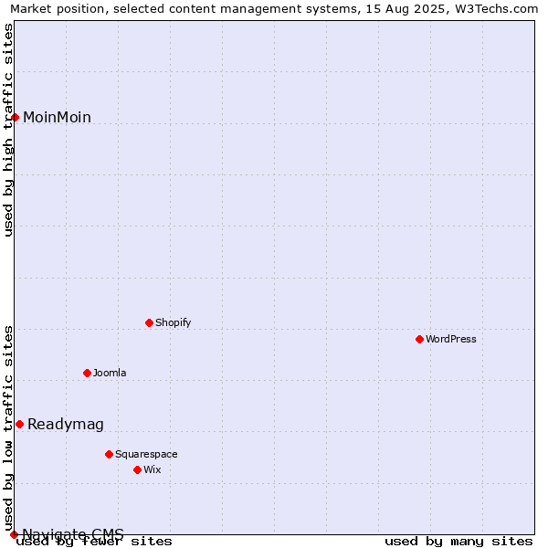 Market position of Readymag vs. MoinMoin vs. Navigate CMS