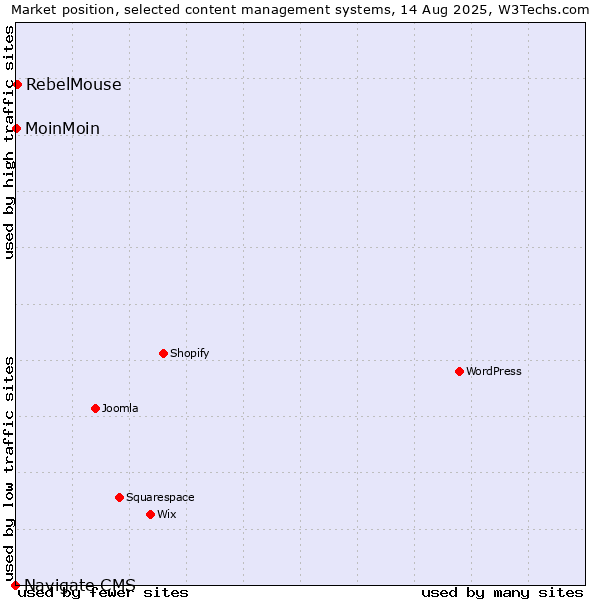 Market position of RebelMouse vs. MoinMoin vs. Navigate CMS