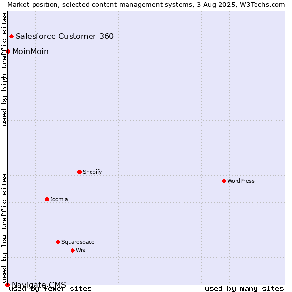 Market position of Salesforce Customer 360 vs. MoinMoin vs. Navigate CMS