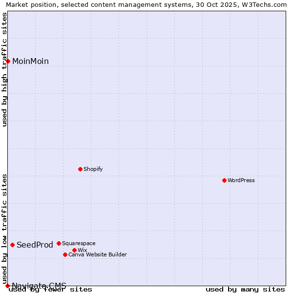 Market position of SeedProd vs. MoinMoin vs. Navigate CMS