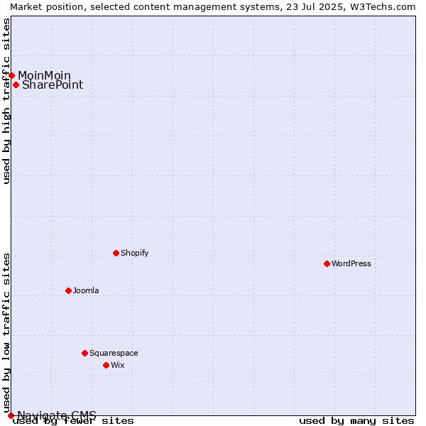 Market position of SharePoint vs. MoinMoin vs. Navigate CMS