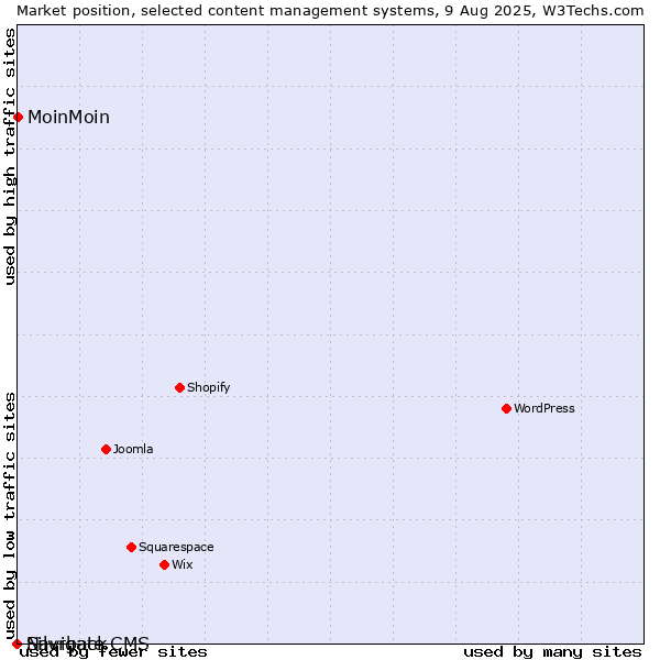 Market position of MoinMoin vs. Silvrback vs. Navigate CMS