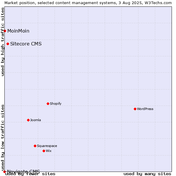 Market position of Sitecore CMS vs. MoinMoin vs. Navigate CMS