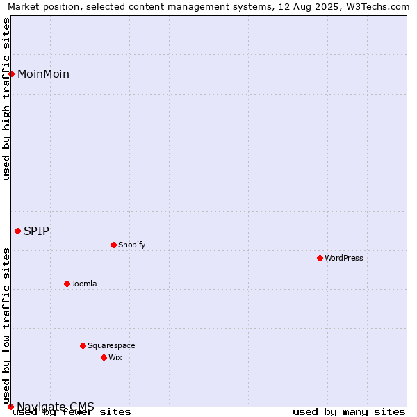 Market position of SPIP vs. MoinMoin vs. Navigate CMS