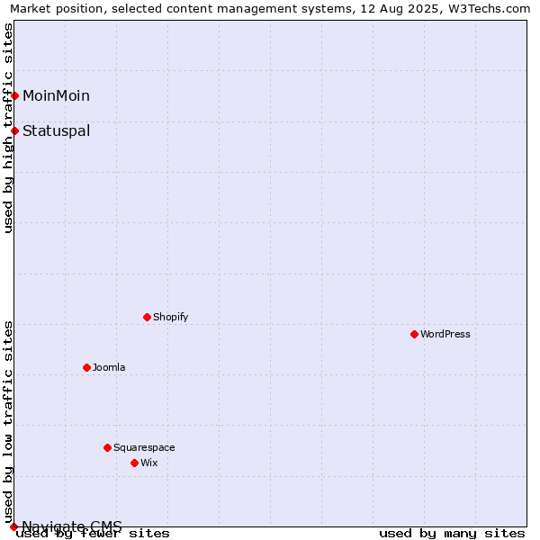 Market position of MoinMoin vs. Statuspal vs. Navigate CMS