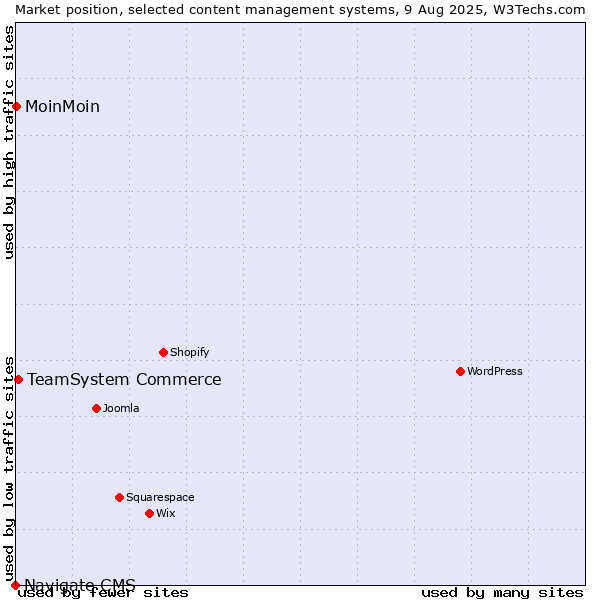 Market position of TeamSystem Commerce vs. MoinMoin vs. Navigate CMS