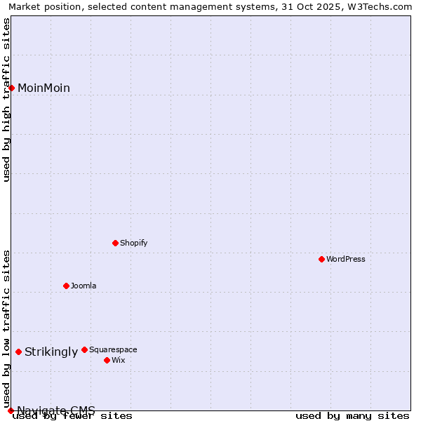 Market position of Strikingly vs. MoinMoin vs. Navigate CMS
