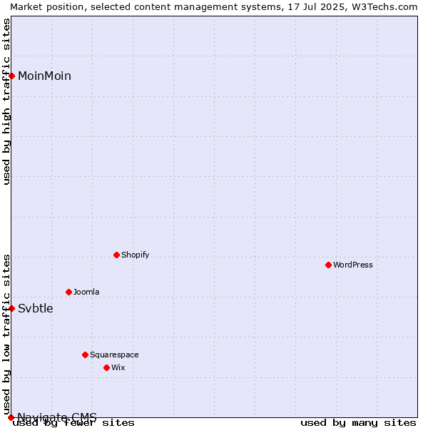 Market position of MoinMoin vs. Svbtle vs. Navigate CMS