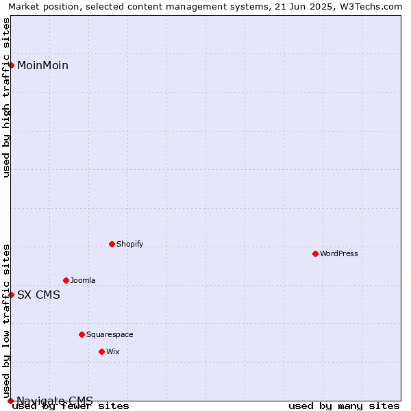 Market position of MoinMoin vs. SX CMS vs. Navigate CMS