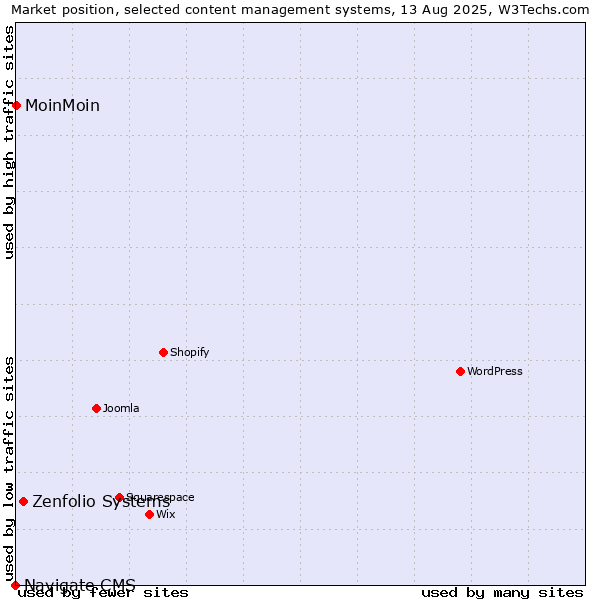 Market position of Zenfolio Systems vs. MoinMoin vs. Navigate CMS