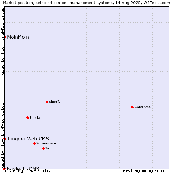 Market position of MoinMoin vs. Tangora Web CMS vs. Navigate CMS