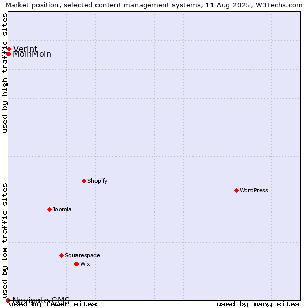 Market position of Verint vs. MoinMoin vs. Navigate CMS