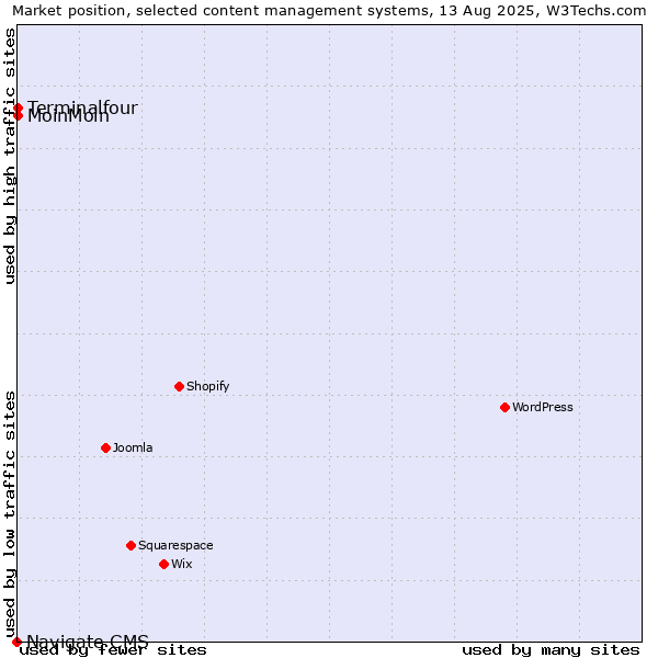 Market position of MoinMoin vs. Terminalfour vs. Navigate CMS