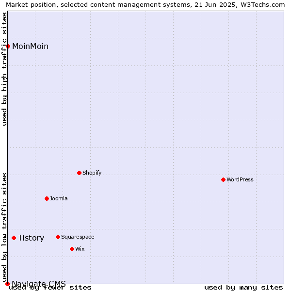 Market position of Tistory vs. MoinMoin vs. Navigate CMS