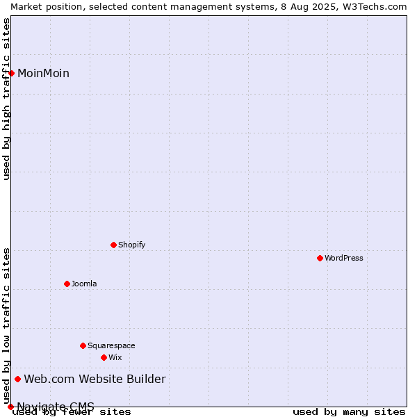 Market position of Web.com Website Builder vs. MoinMoin vs. Navigate CMS