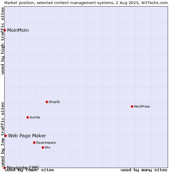Market position of Web Page Maker vs. MoinMoin vs. Navigate CMS