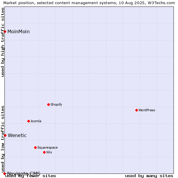 Market position of Wenetic vs. MoinMoin vs. Navigate CMS
