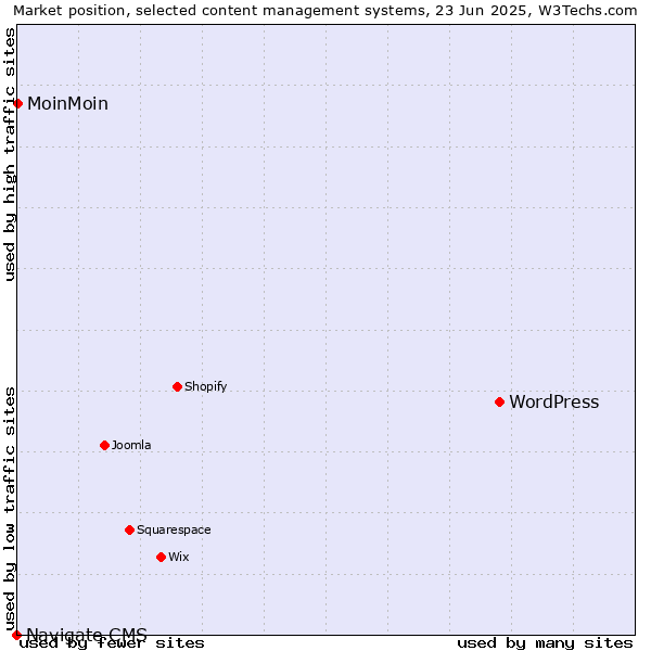 Market position of WordPress vs. MoinMoin vs. Navigate CMS