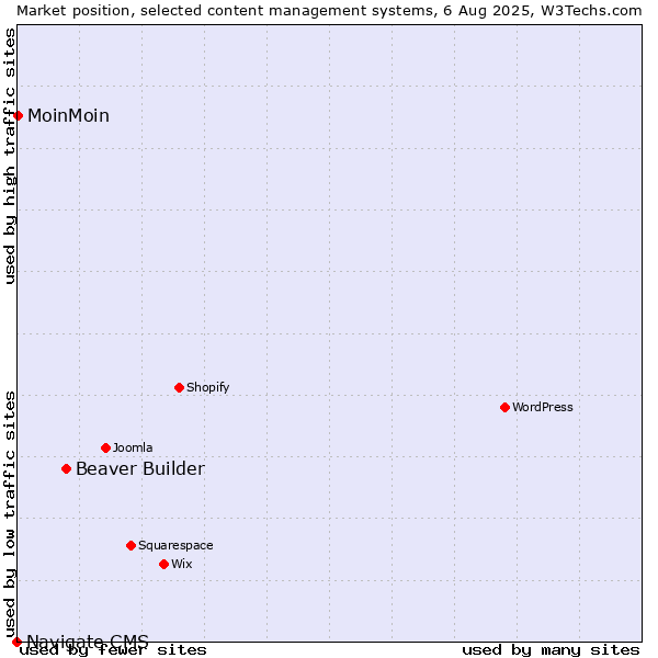 Market position of Beaver Builder vs. MoinMoin vs. Navigate CMS