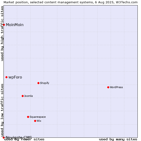 Market position of wpForo vs. MoinMoin vs. Navigate CMS