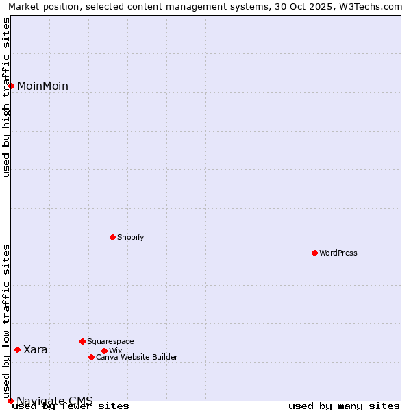 Market position of Xara vs. MoinMoin vs. Navigate CMS