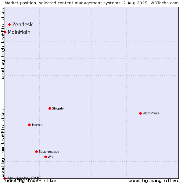 Market position of Zendesk vs. MoinMoin vs. Navigate CMS
