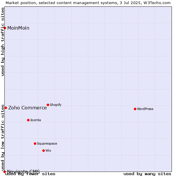 Market position of Zoho Commerce vs. MoinMoin vs. Navigate CMS