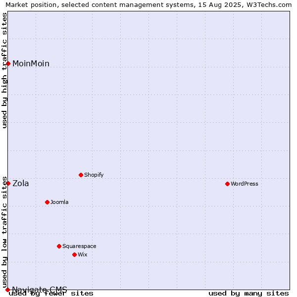 Market position of MoinMoin vs. Zola vs. Navigate CMS