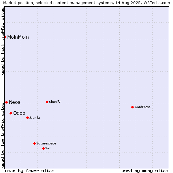 Market position of Odoo vs. Neos vs. MoinMoin