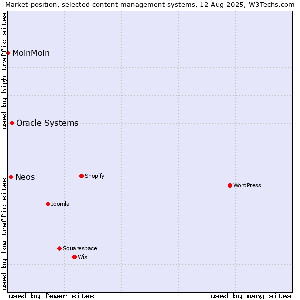 Market position of Oracle Systems vs. Neos vs. MoinMoin