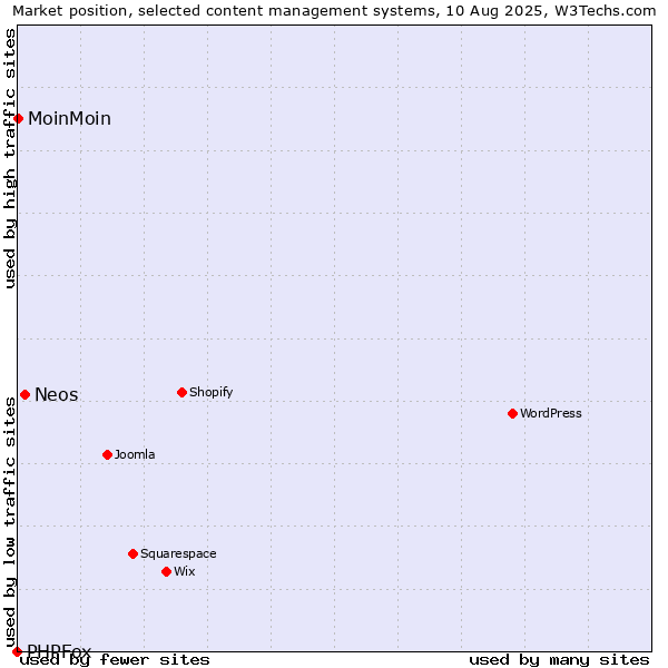 Market position of Neos vs. MoinMoin vs. PHPFox