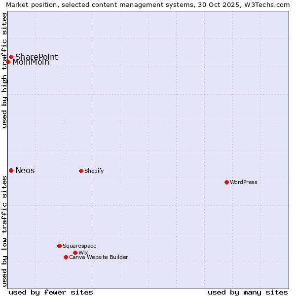 Market position of SharePoint vs. Neos vs. MoinMoin