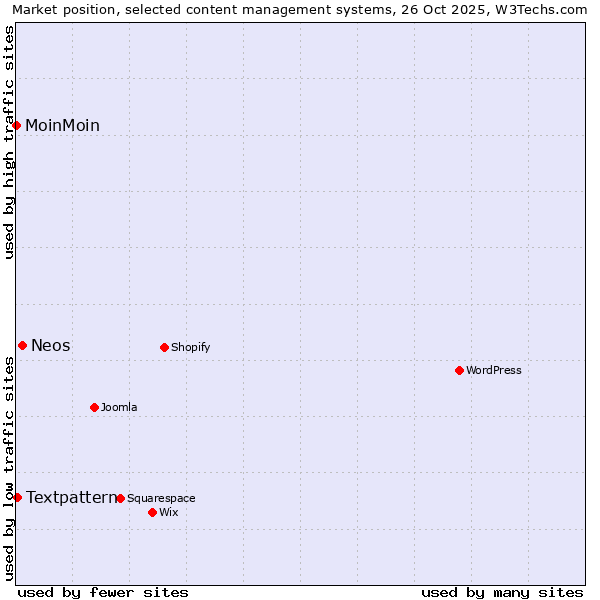 Market position of Neos vs. Textpattern vs. MoinMoin