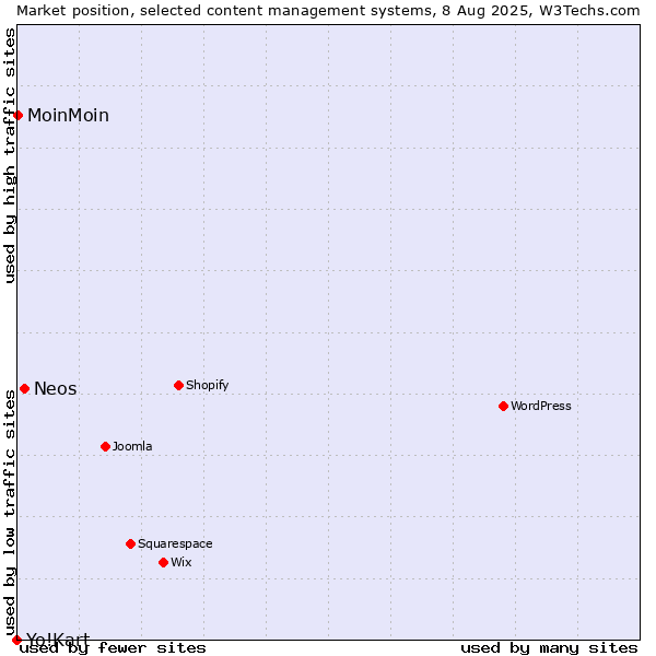 Market position of Neos vs. MoinMoin vs. Yo!Kart