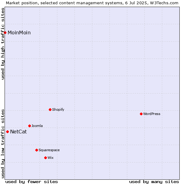Market position of NetCat vs. MoinMoin