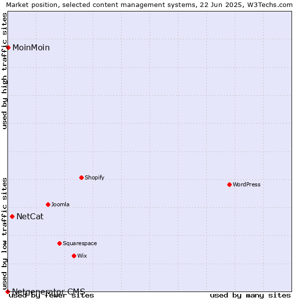 Market position of NetCat vs. MoinMoin vs. Netgenerator CMS