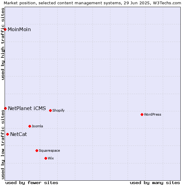 Market position of NetCat vs. NetPlanet iCMS vs. MoinMoin