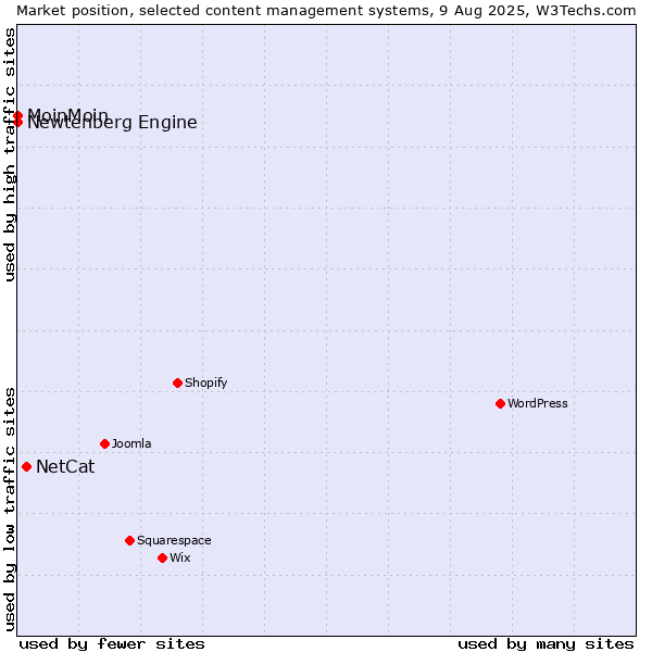 Market position of NetCat vs. MoinMoin vs. Newtenberg Engine