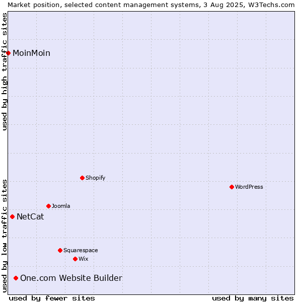 Market position of One.com Website Builder vs. NetCat vs. MoinMoin