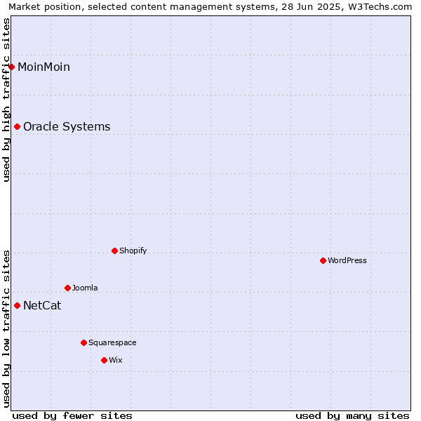 Market position of Oracle Systems vs. NetCat vs. MoinMoin