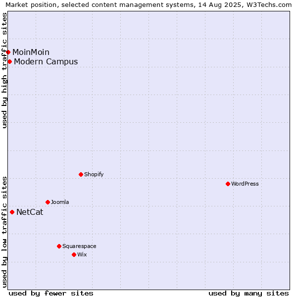 Market position of NetCat vs. Modern Campus vs. MoinMoin