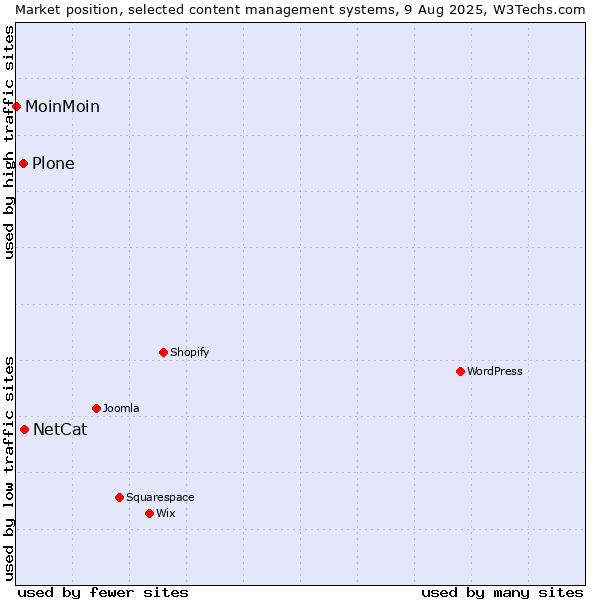 Market position of NetCat vs. Plone vs. MoinMoin