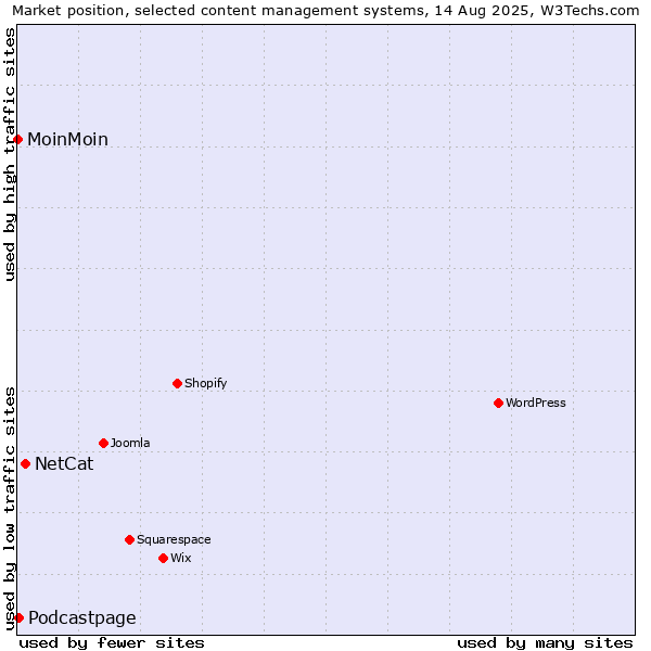 Market position of NetCat vs. Podcastpage vs. MoinMoin