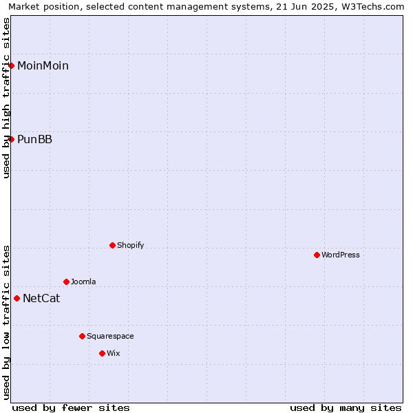 Market position of NetCat vs. MoinMoin vs. PunBB